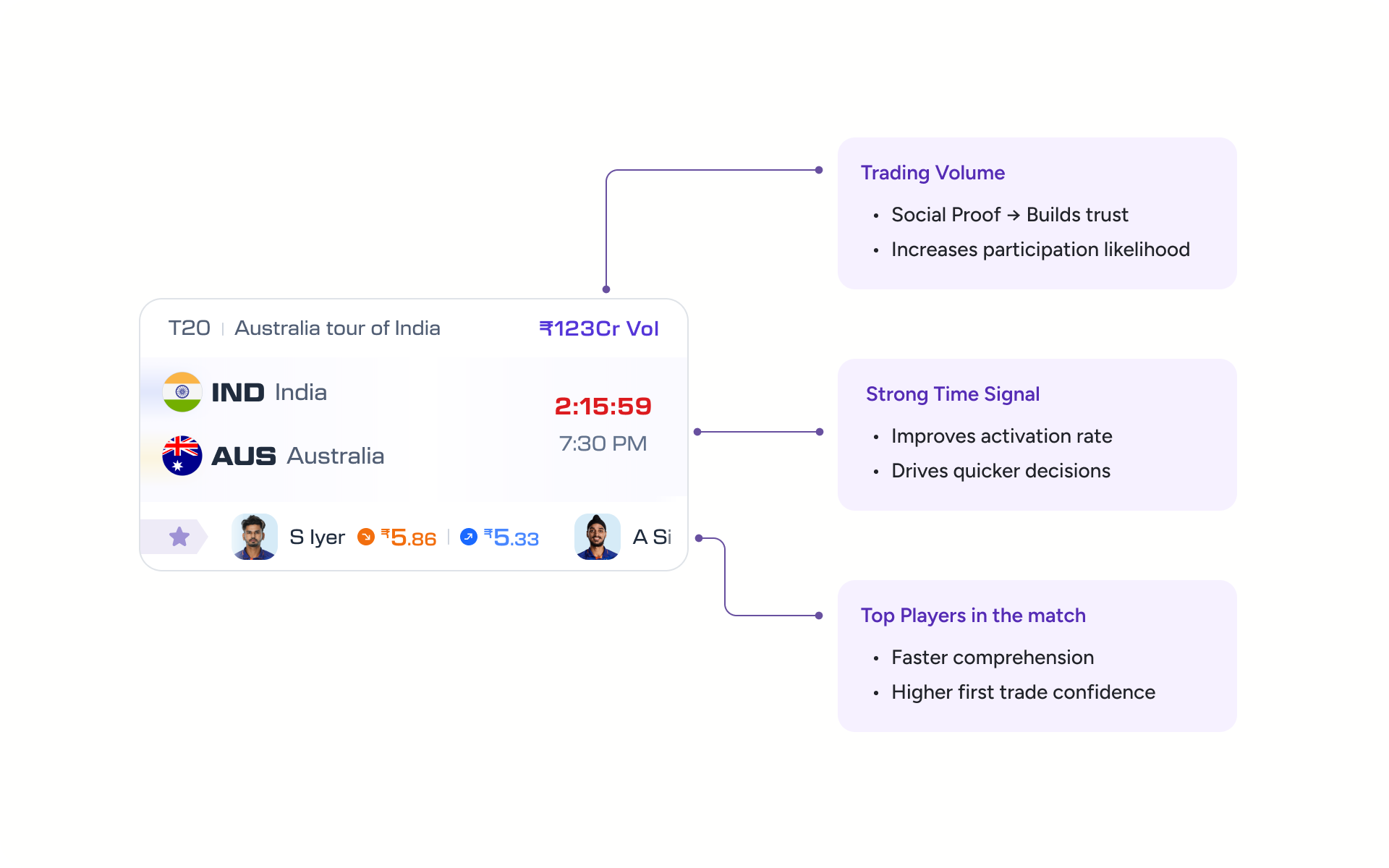 Annotated card showing improved information hierarchy and decision support