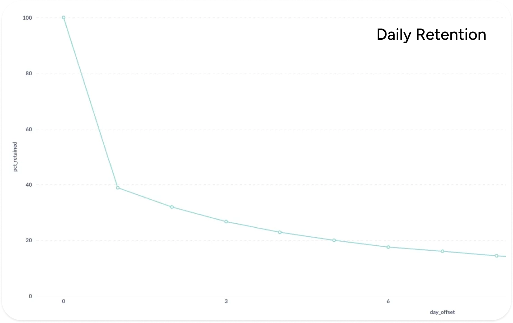 Retention curve chart showing the steepest drop in the first week