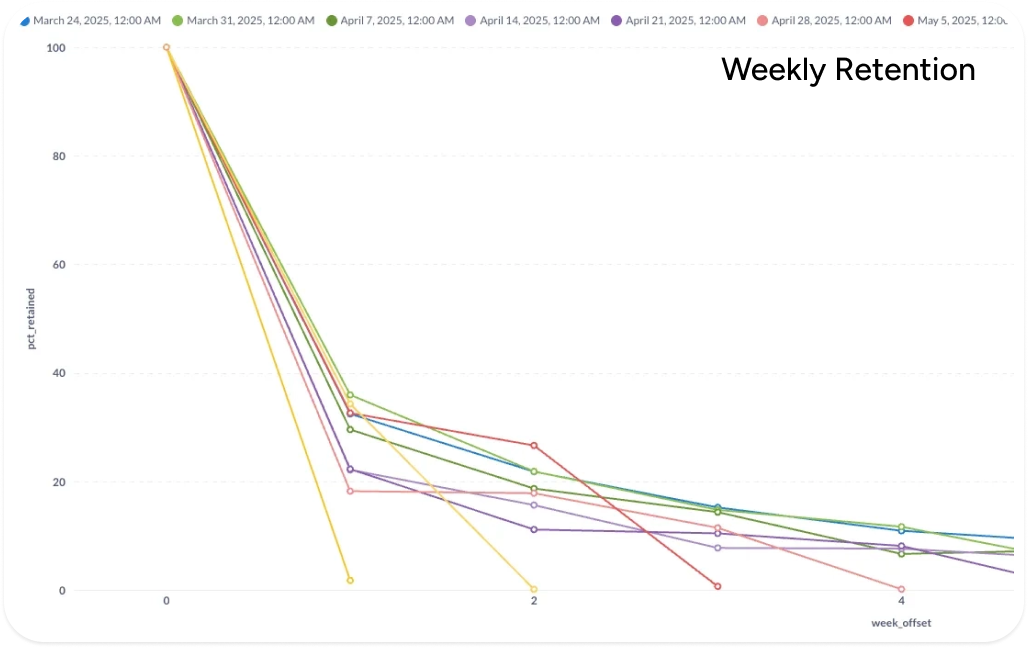 Weekly cohort chart comparing retention across multiple IPL cohorts